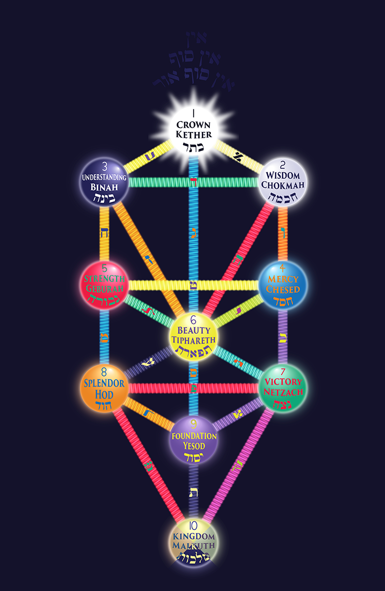 The Way of Kabbalah: ancient map of the psyche